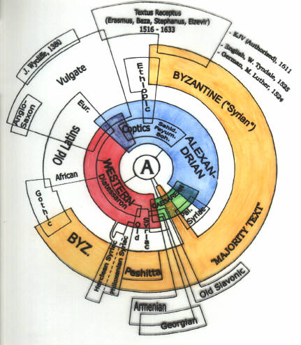 Textual Araneum of the Bible