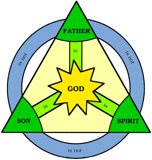 The Trinity God is Three in One